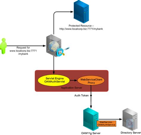 oam 11g smart card authentication|access manager 11g integration guide.